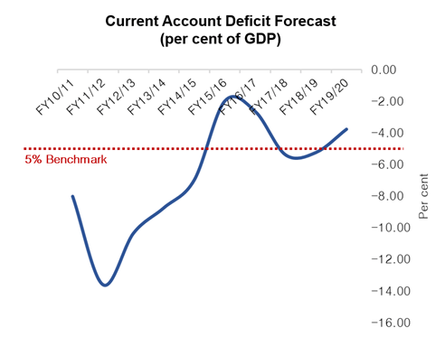 current account deficit