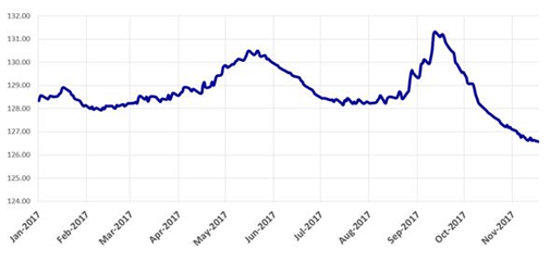 recent fx movement