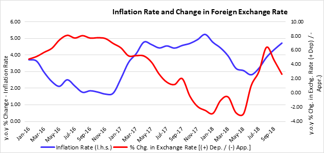 inflation rate and change in FX